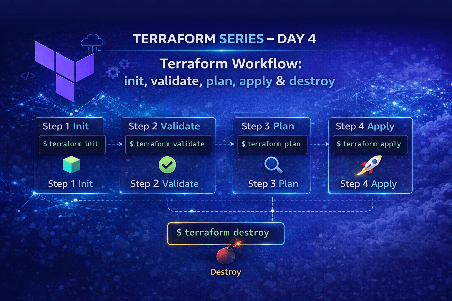 π Terraform Series β Day 4