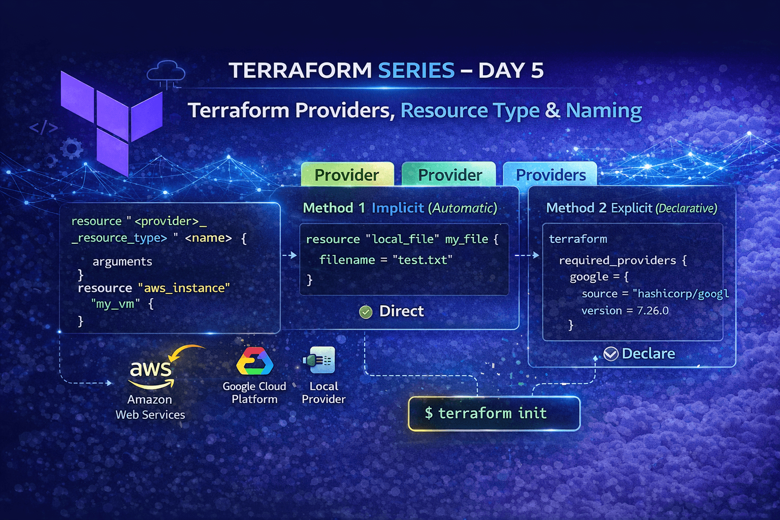 π Terraform Series β Day 5